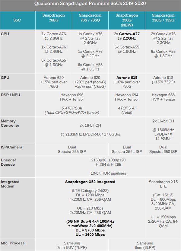 高通正式发布骁龙750G 5G：A77大核首次下嫁、小米首发