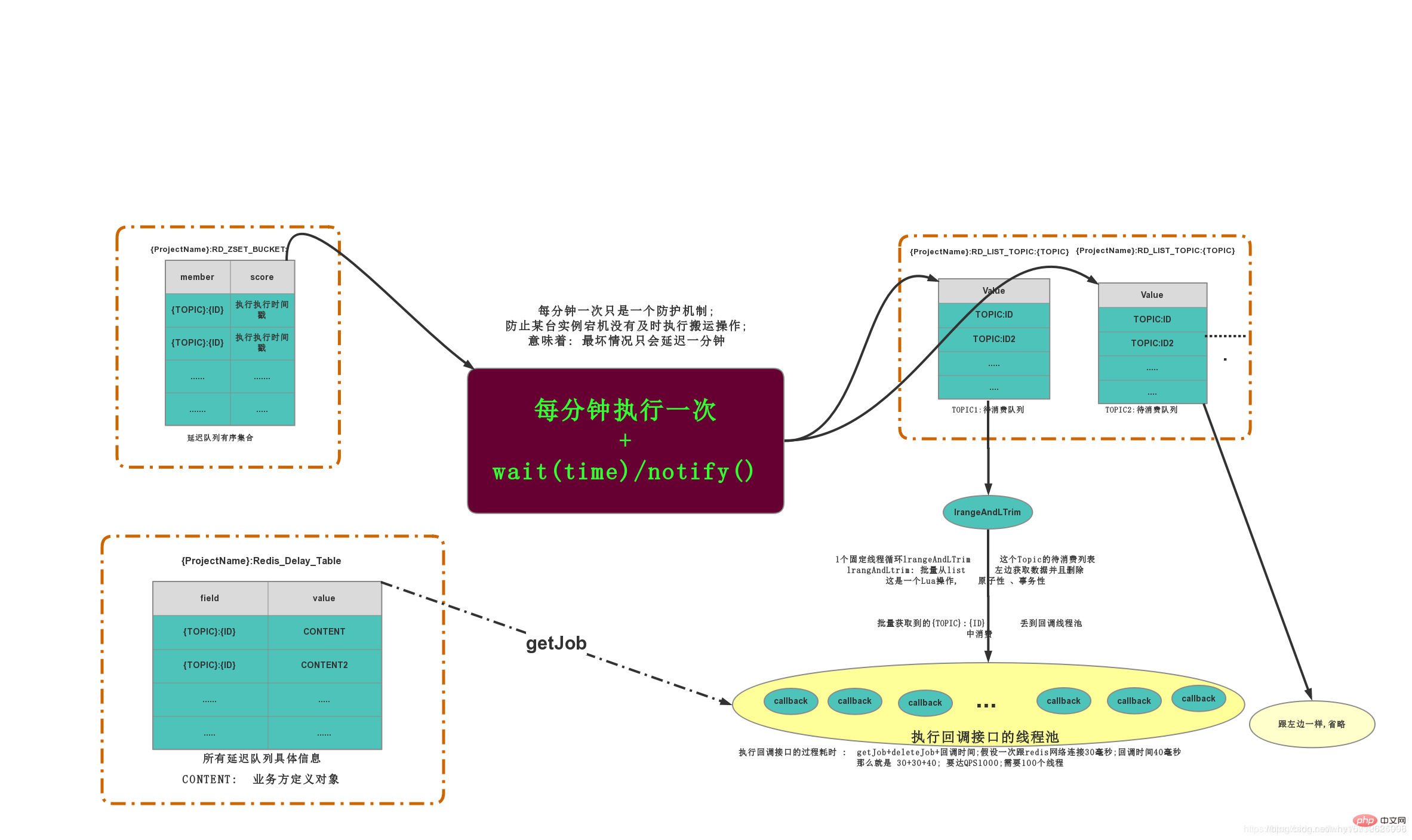 Redis如何实现延迟队列？方法介绍