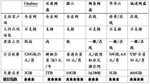 国内云盘哪个好用