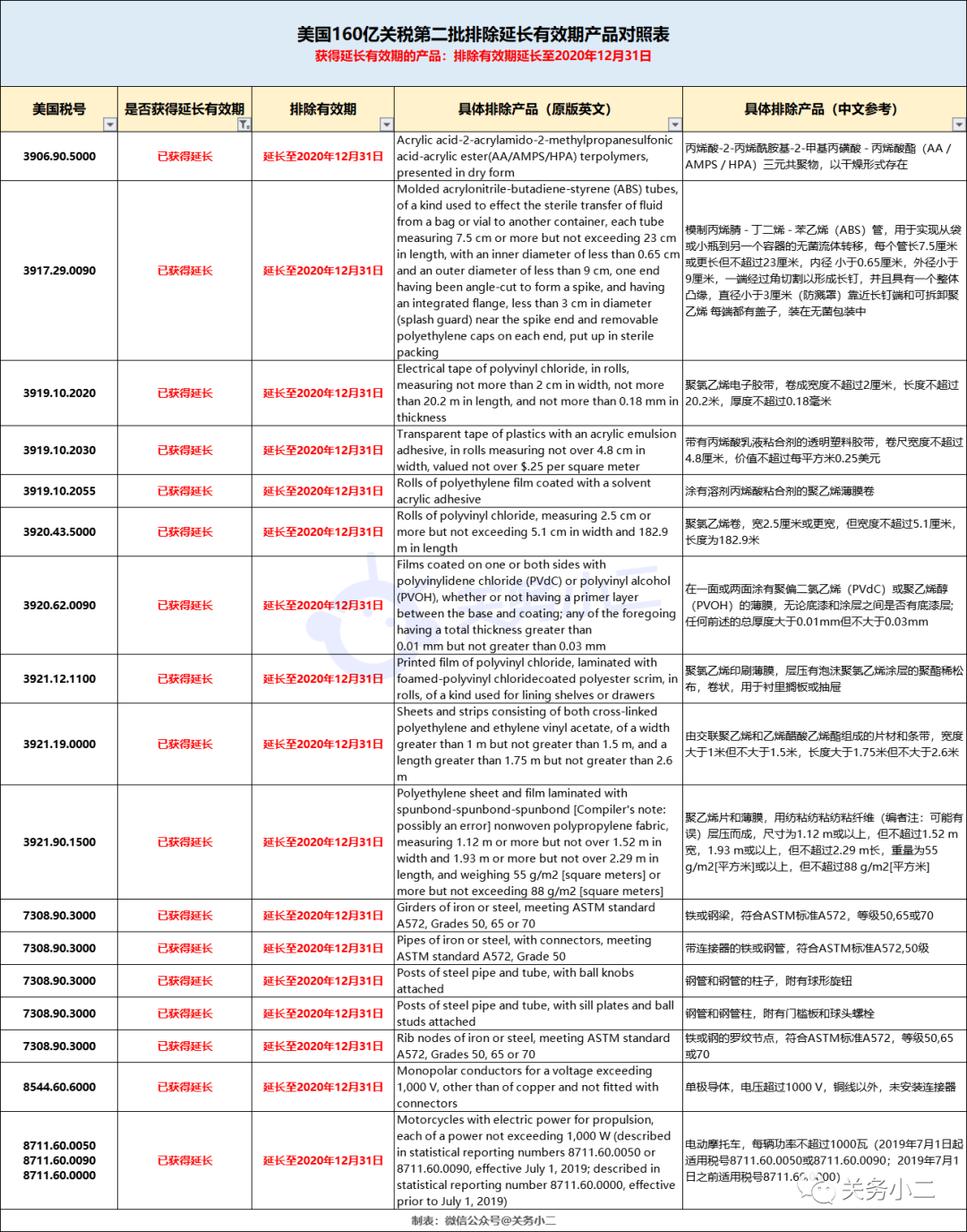 刚刚，美国又对320项中国商品恢复加征25%关税！