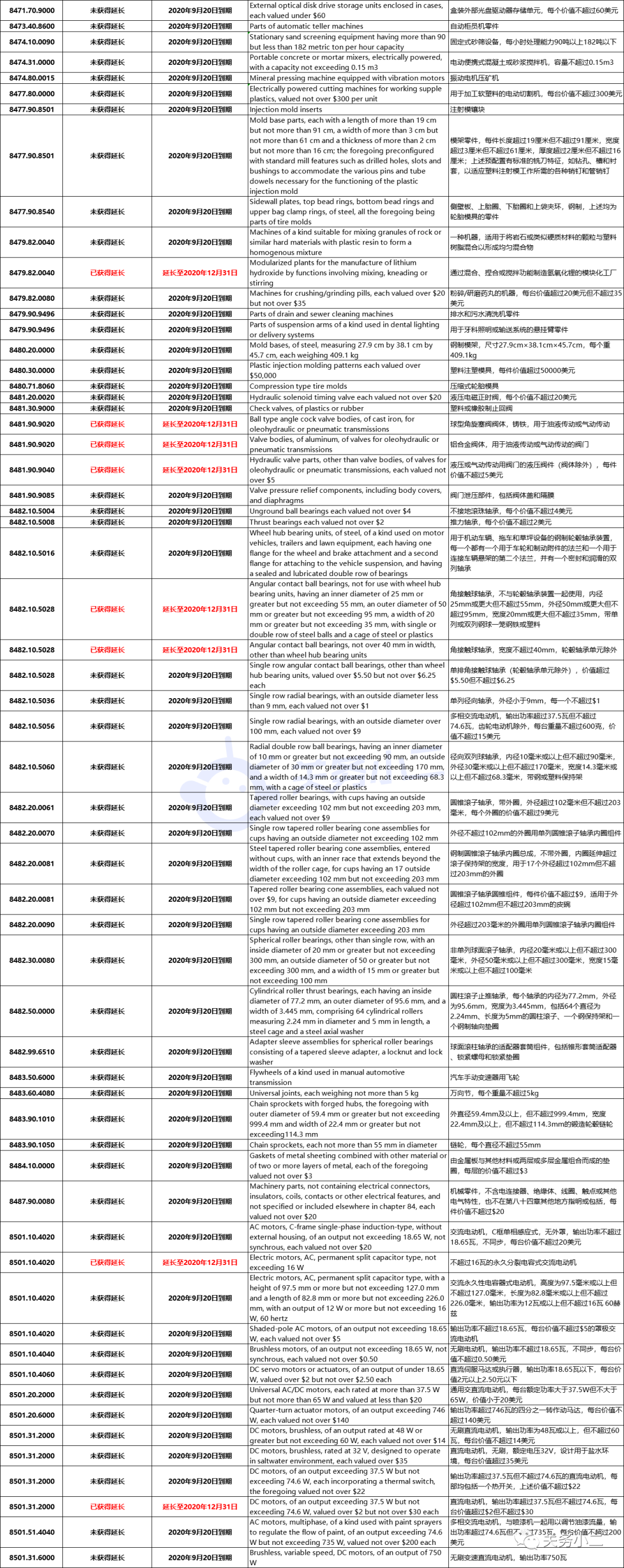 刚刚，美国又对320项中国商品恢复加征25%关税！