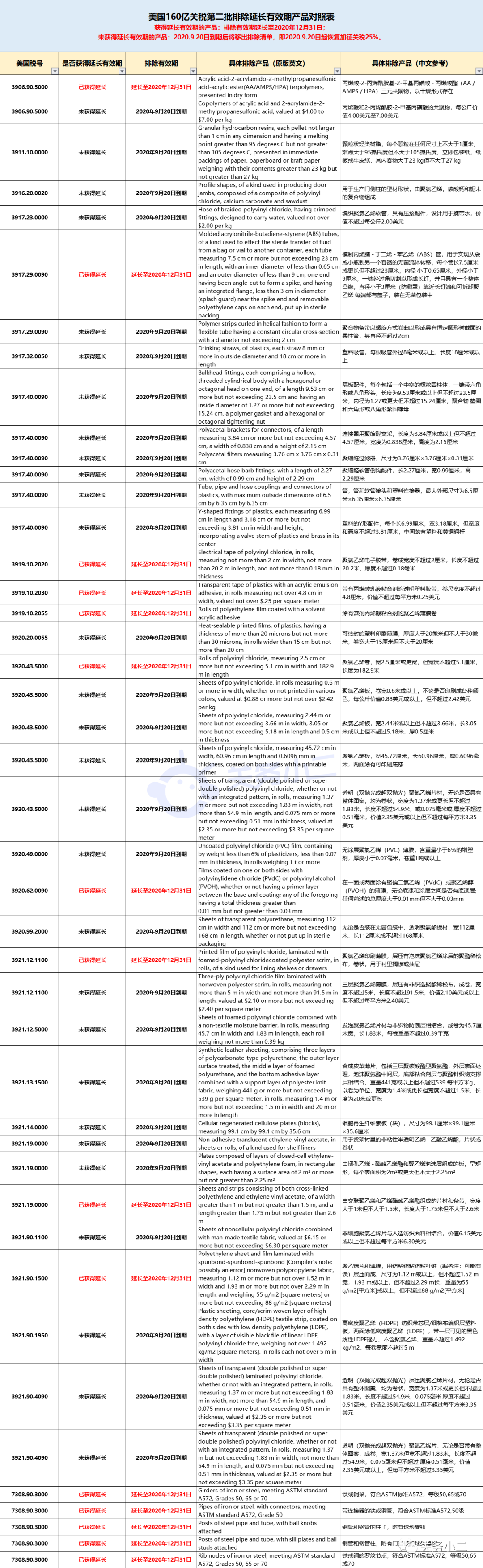 刚刚，美国又对320项中国商品恢复加征25%关税！