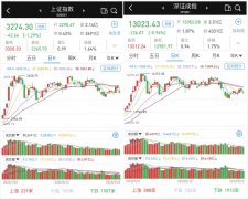 震荡回落：成交额萎缩，沪指失守3300点，北向资金净流出