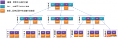 超详细的mysql存储引擎——InnoDB的讲解