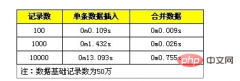 MySQL批量SQL插入性能优化详解