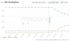 苹果iOS14采用率已达25％ 升级速度超过去年的iOS13