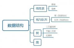 Java面试之数据结构篇