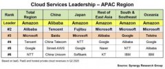 2020年第二季度AWS领跑亚太地区云市场