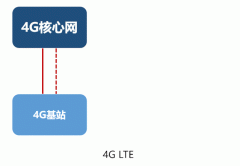 5G的NSA和SA，到底啥意思？