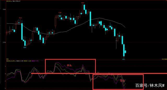 BIAS指标——乖离率指标的趋势识别技巧