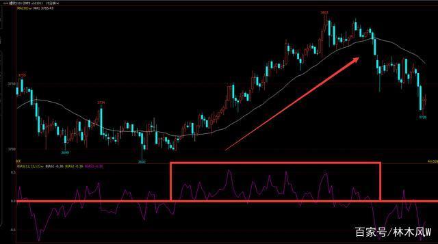 BIAS指标——乖离率指标的趋势识别技巧