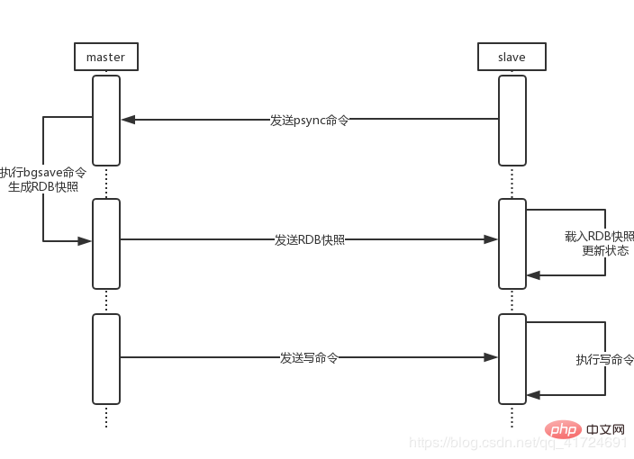 redis主从同步原理