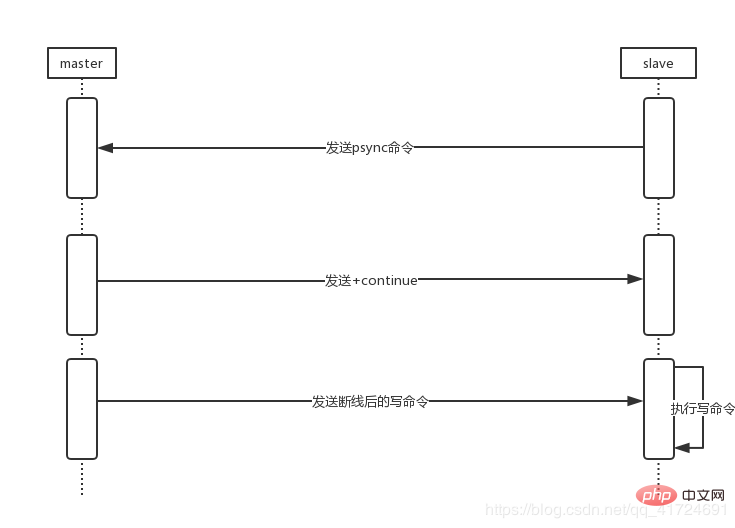 redis主从同步原理