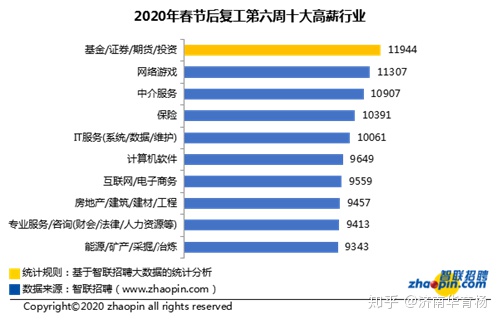 在中国，年薪20万属于什么水平？