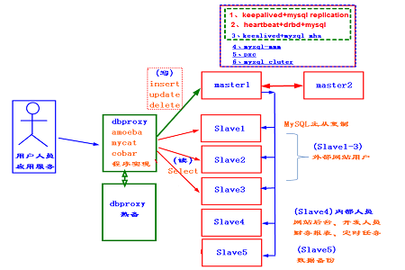 大公司mysql集群用什么