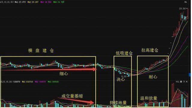 怎样确认主力开始建仓？终于有人讲清楚了，值得反复阅读10遍