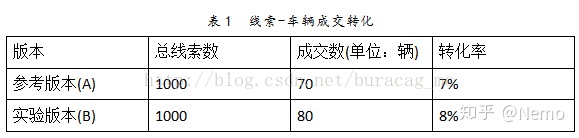 一文看懂AB测试