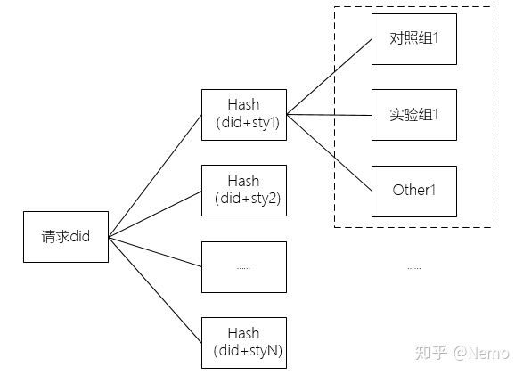 一文看懂AB测试