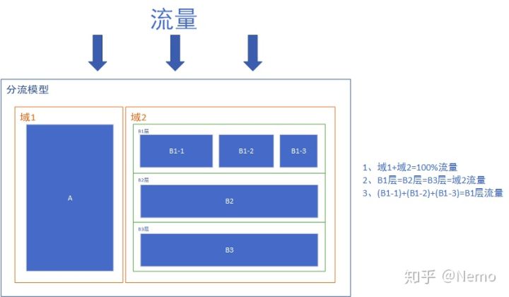 一文看懂AB测试