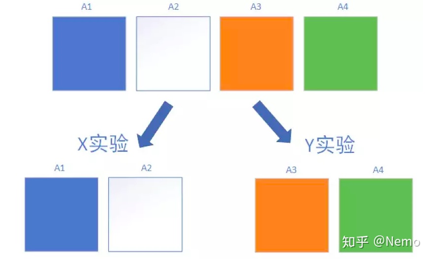 一文看懂AB测试