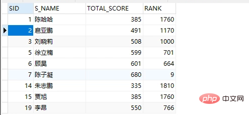 分享MySQL中实用的几种SQL语句