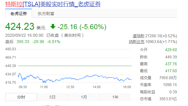 因全新电池无法量产 特斯拉盘前跌超6%