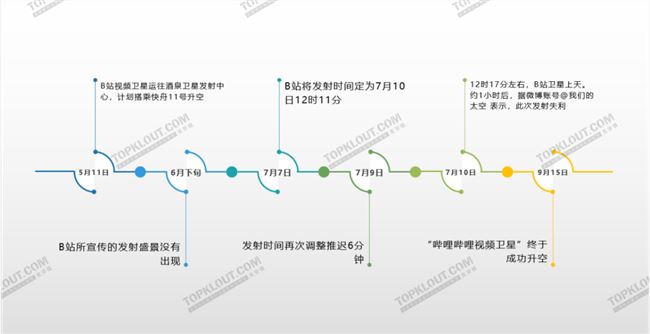 屡次被“鸽”，B站终于成功“上天”，背后有何价值？