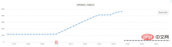 MySQL线程处于Opening tables的问题解决（附示例）