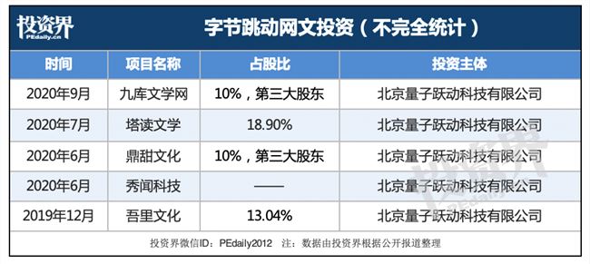 张一鸣扫货：一口气投了5家网文公司