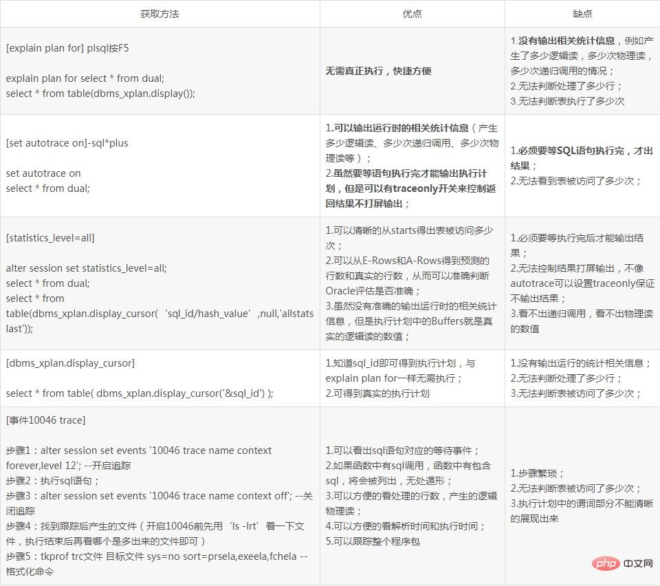 查看Oracle执行计划的方法