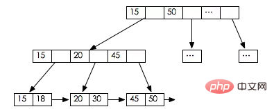 MySQL索引的原理