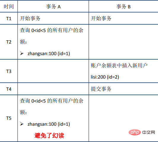 MySQL事务之ACID特性（详解）