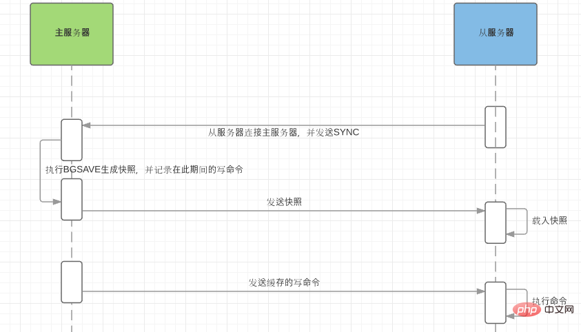 redis如何主从同步