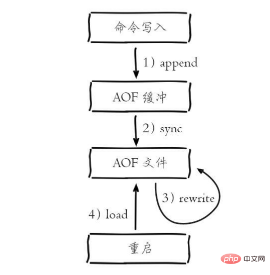 redis如何持久化