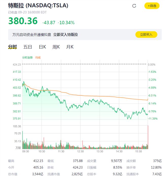 特斯拉网络完全中断致内部系统瘫痪，股票暴跌10%