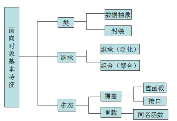 OOP的三大特性是什么？