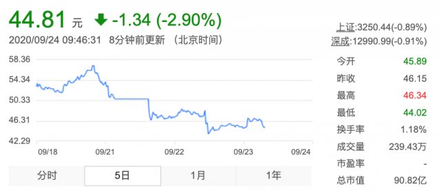 DMC“价涨利不涨” 特斯拉电池添加剂独供商石大胜华股价累挫22%