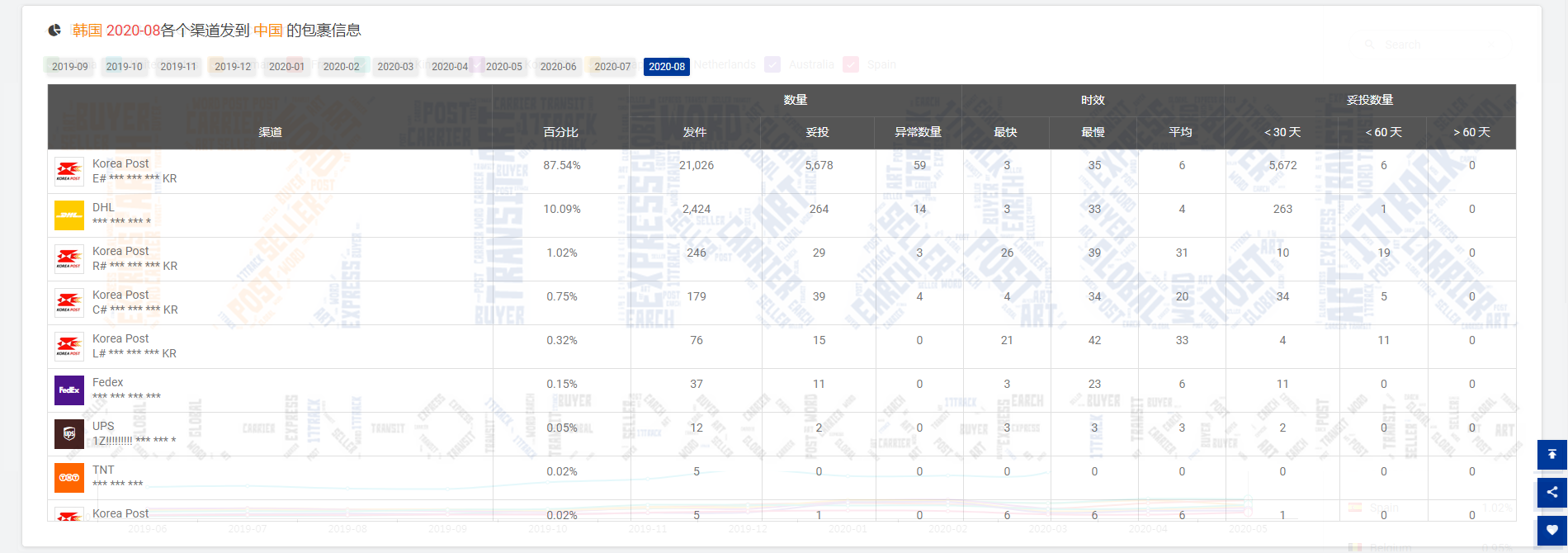 重磅冲击，物流之殇何时能破，8月份包裹量又又又减少151万，降幅为7.93%