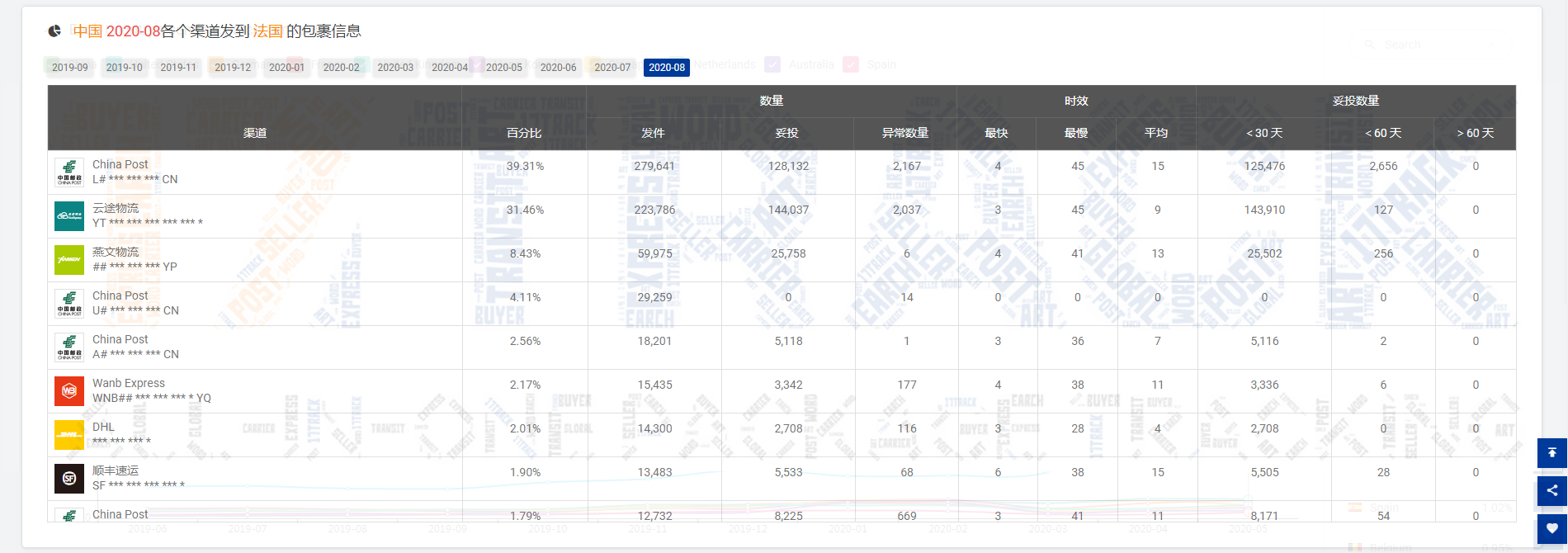 重磅冲击，物流之殇何时能破，8月份包裹量又又又减少151万，降幅为7.93%