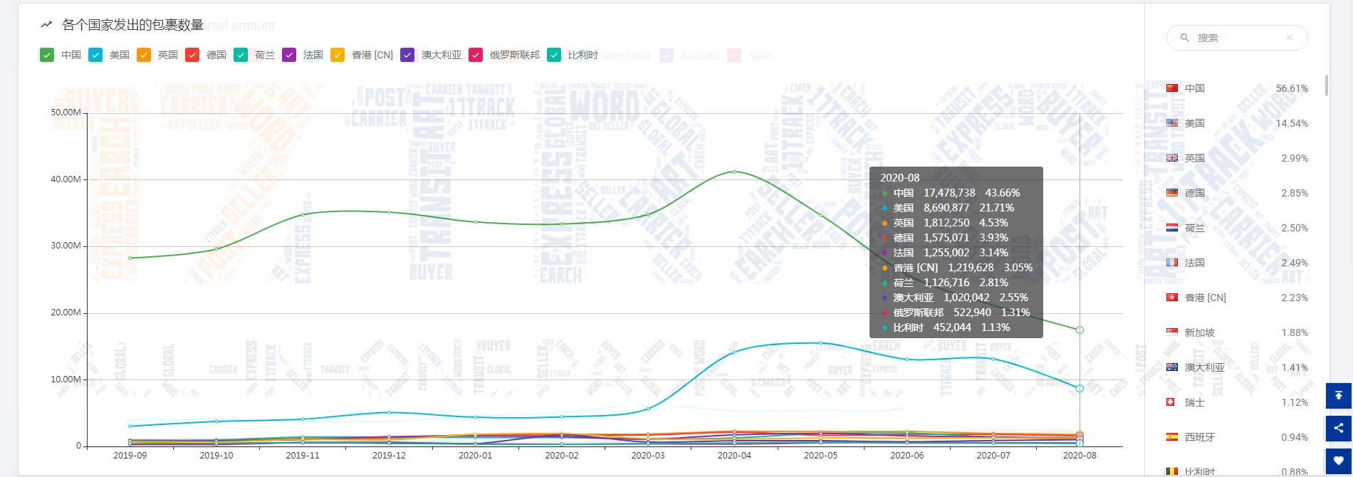 重磅冲击，物流之殇何时能破，8月份包裹量又又又减少151万，降幅为7.93%