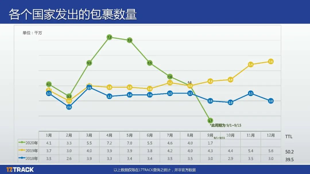 重磅冲击，物流之殇何时能破，8月份包裹量又又又减少151万，降幅为7.93%