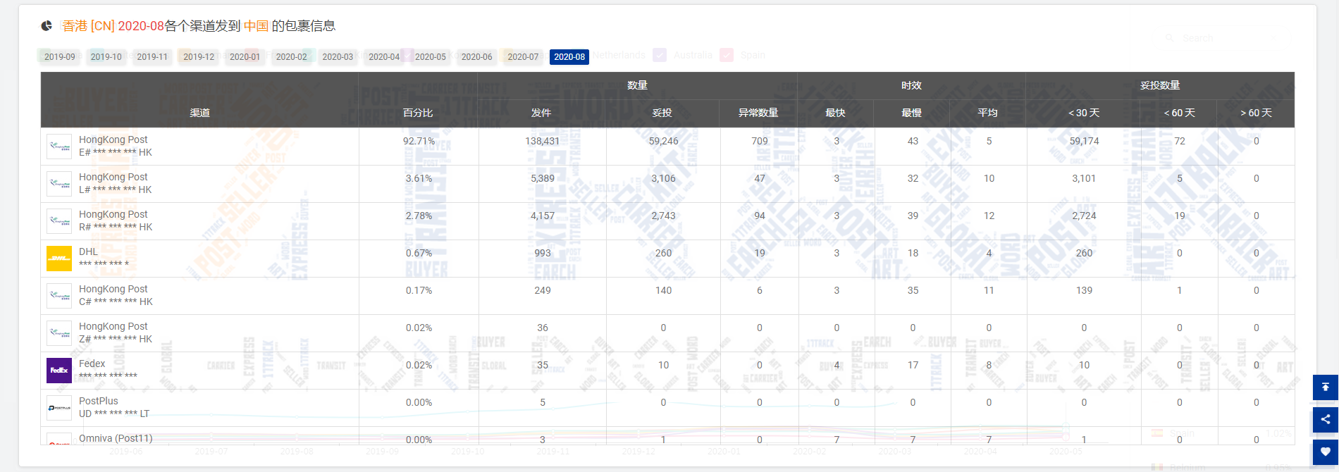 重磅冲击，物流之殇何时能破，8月份包裹量又又又减少151万，降幅为7.93%