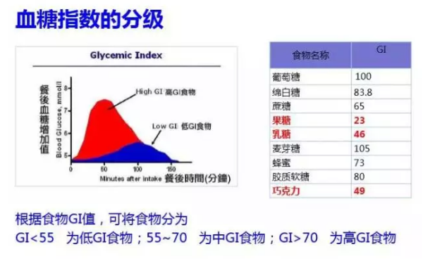 什么是GI值？GI值对人体健康有什么影响？