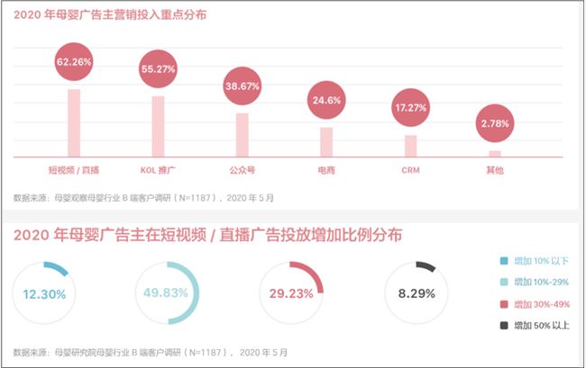 短视频母婴赛道为何难产专业大V？