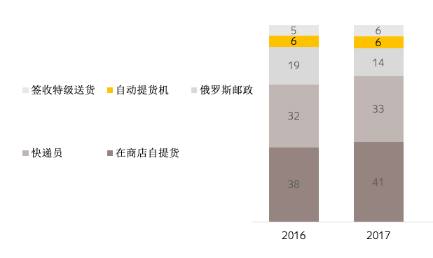 关于俄罗斯用户倾向的送货方式