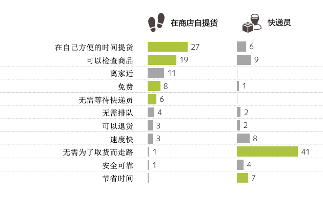 关于俄罗斯用户倾向的送货方式