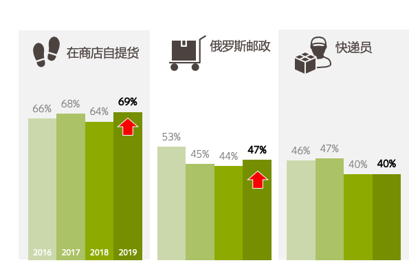 关于俄罗斯用户倾向的送货方式