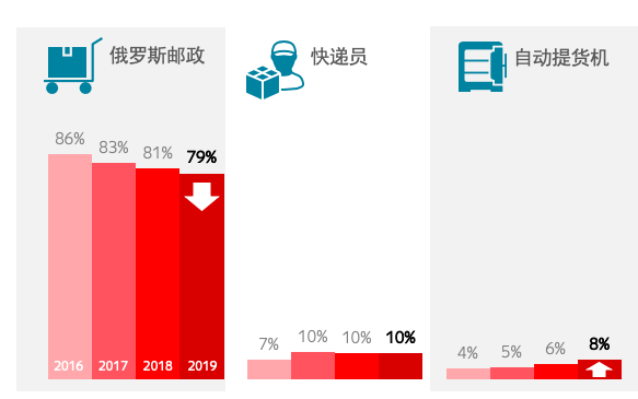 关于俄罗斯用户倾向的送货方式