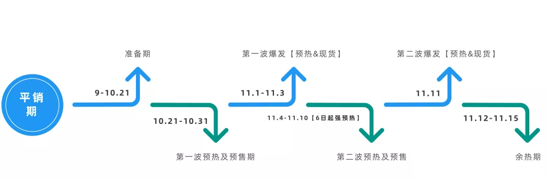 2020双11两次预售和爆发，淘宝货品布局千万要注意了！