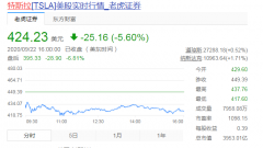 因全新电池无法量产 特斯拉盘前跌超6%